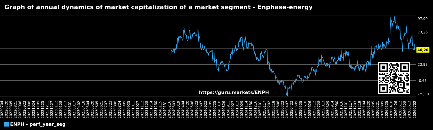 Graph of annual dynamics of market capitalization of a market segment - Enphase-energy